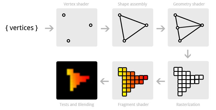 OpenGL Pipeline